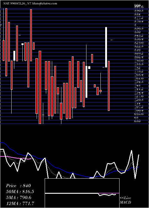  Daily chart SecRe