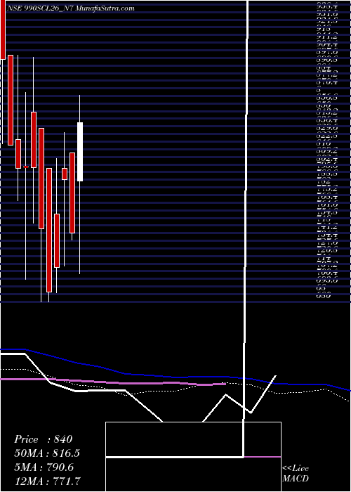  weekly chart SecRe