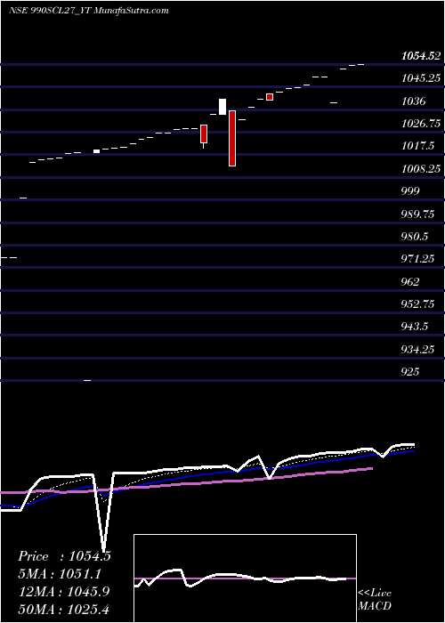  Daily chart Sec Re Ncd 9.9% Sr Iv