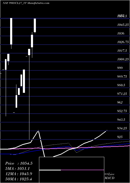  monthly chart SecRe