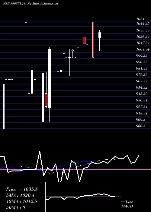  Daily chart Scl 9.90% Sr Iv