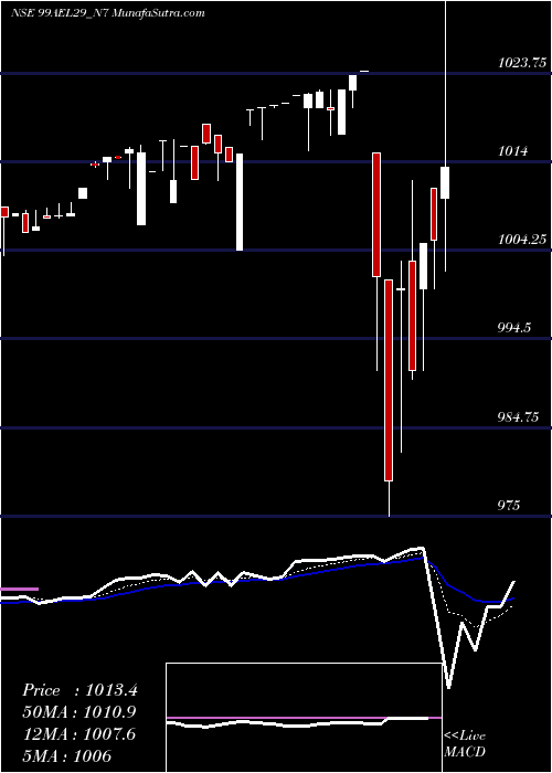  Daily chart Sec Re Ncd 9.90% Sr Vii