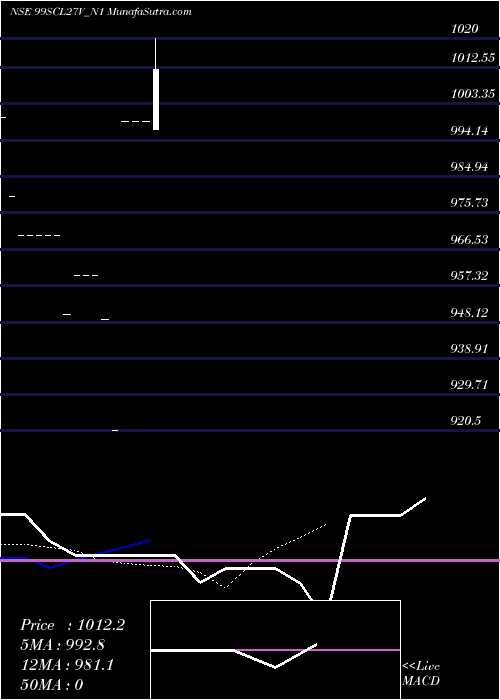  Daily chart Scl9