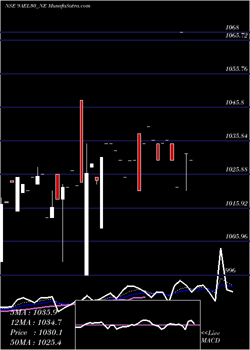  Daily chart Ael 9% 2030 Sr Vi