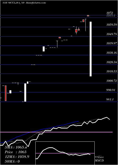  Daily chart Sec Re Ncd 8.25% Sr.i