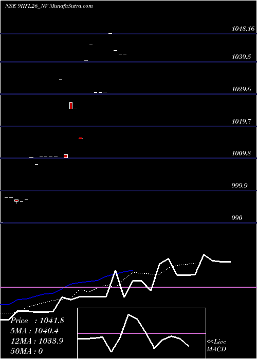  Daily chart Iifl9