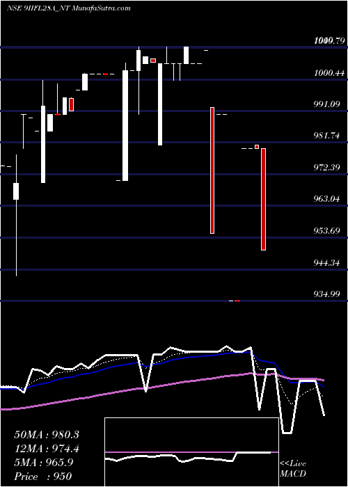  Daily chart SecRe