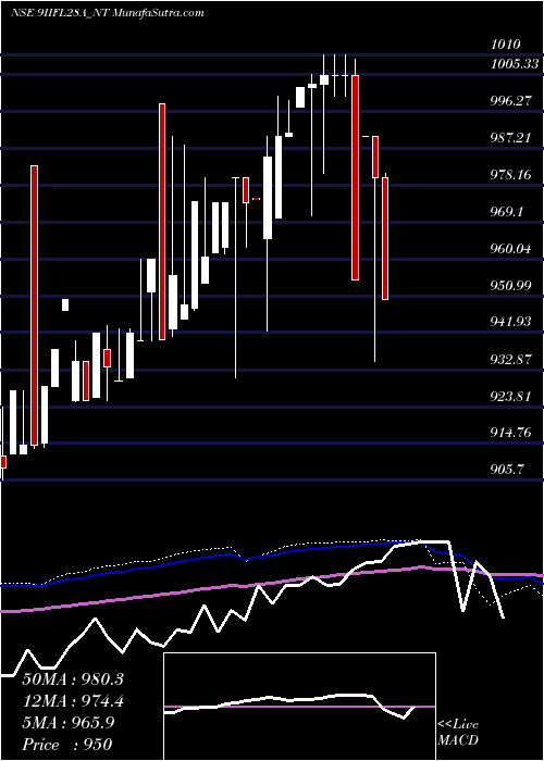  weekly chart SecRe