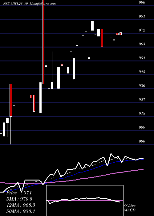  Daily chart SecRe