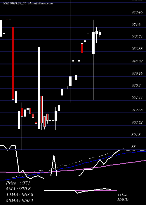  weekly chart SecRe