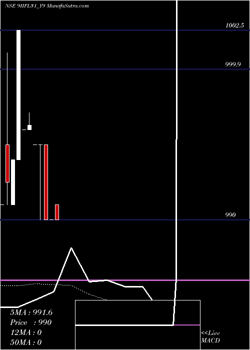  Daily chart Iifl9