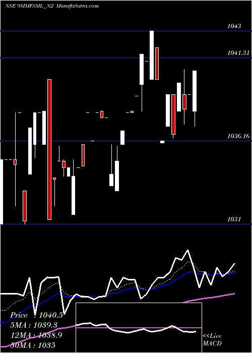  Daily chart 9.00% Unsecured Ncd