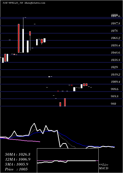  Daily chart SecRe