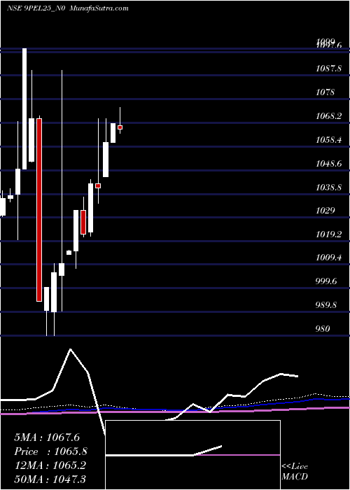  monthly chart SecRe