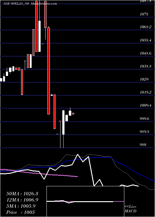  weekly chart SecRe