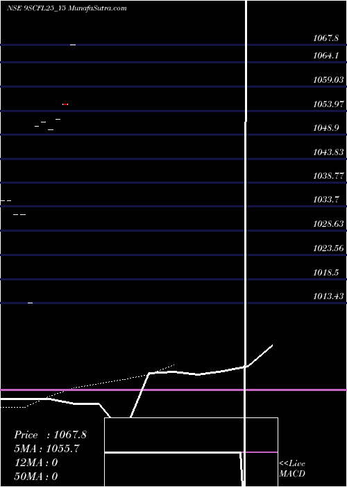  Daily chart Sec Re Ncd 9% Sr.iv