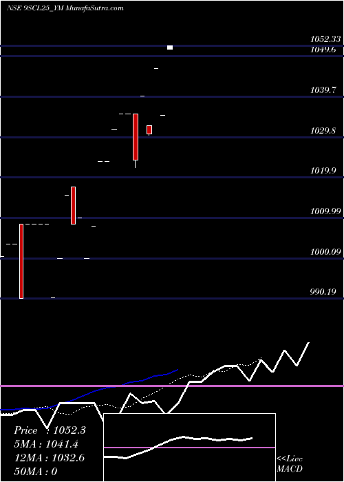  Daily chart Sec Re Ncd 9% Sr.iv