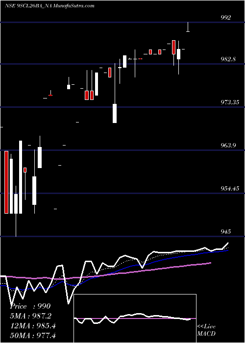  Daily chart Sec Red Ncd 9.0% Sr. Vi