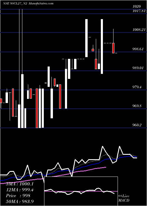  Daily chart Scl 9.00% 2027 Sr I
