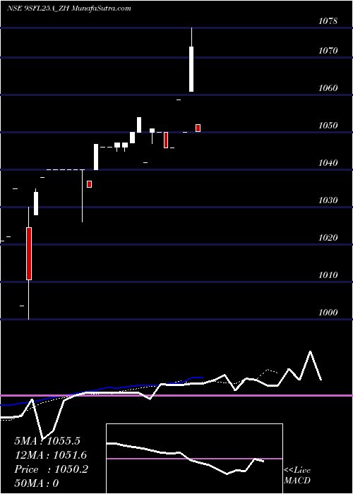  Daily chart SecRed