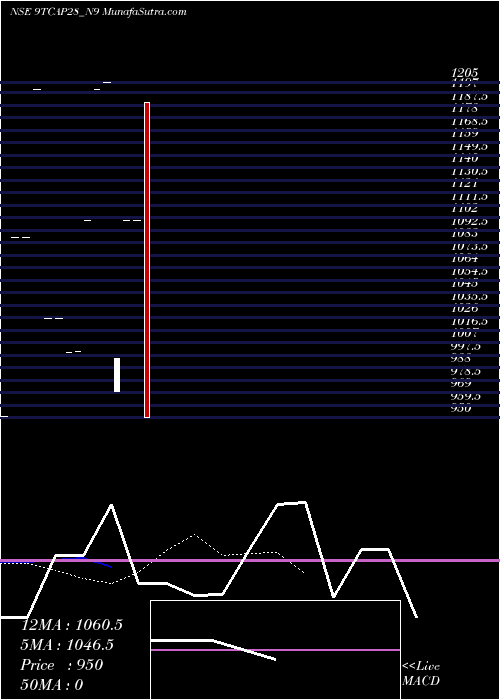  Daily chart Unserencd900