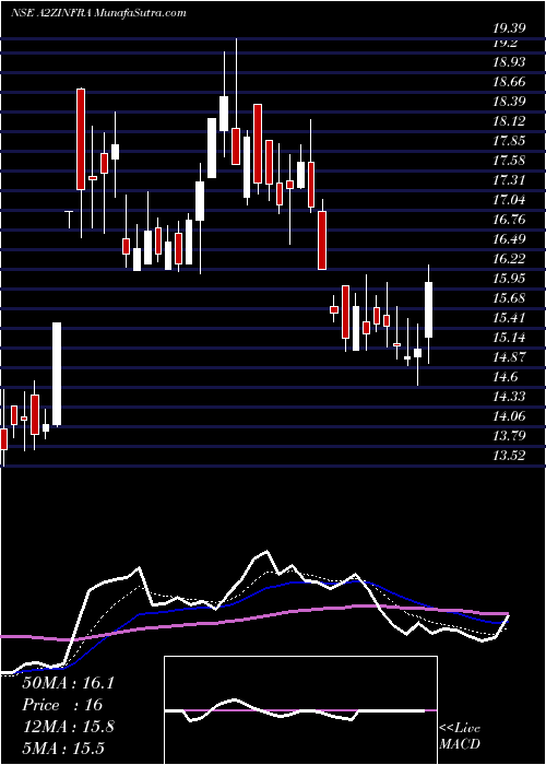  Daily chart A2Z INFRA ENGINEERING LIMITED