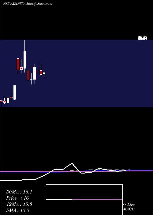  monthly chart A2zInfra