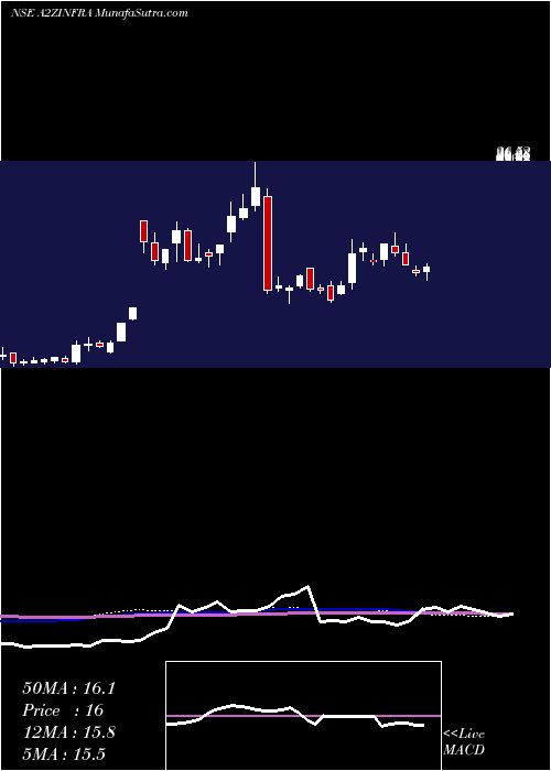 weekly chart A2zInfra