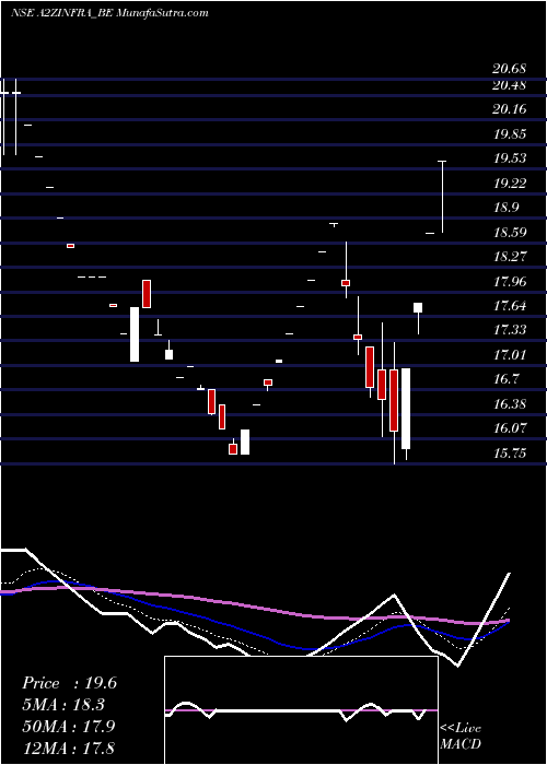  Daily chart A2z Infra Engineering Ltd