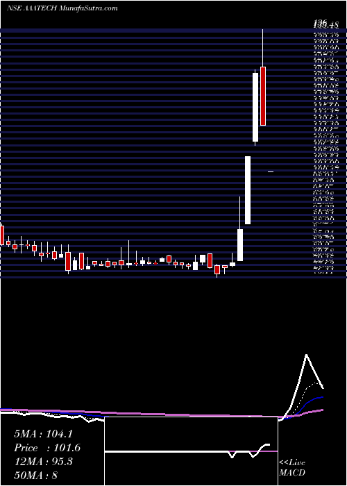  Daily chart AaaTechnologies