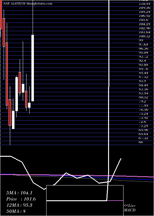  monthly chart AaaTechnologies