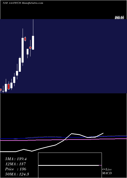  monthly chart AaaTechnologies