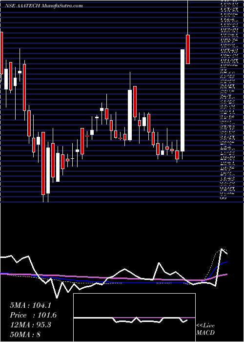  weekly chart AaaTechnologies