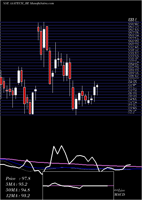  weekly chart AaaTechnologies
