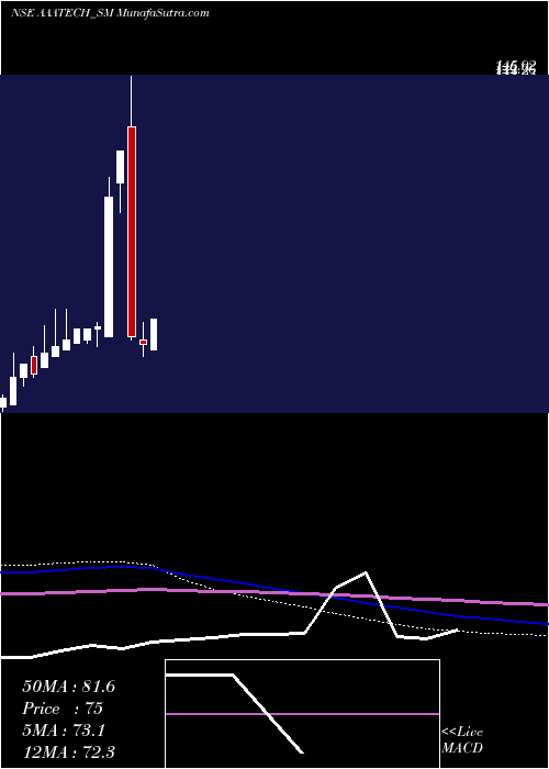  monthly chart AaaTechnologies