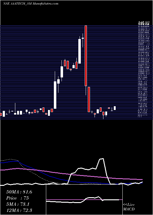  weekly chart AaaTechnologies
