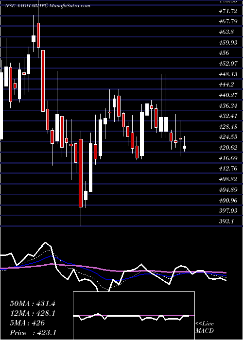  Daily chart Aadhar Housing Finance L