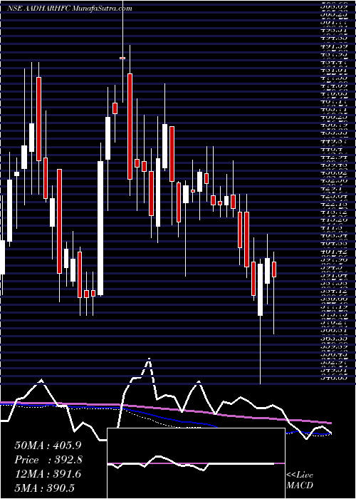  weekly chart AadharHousing