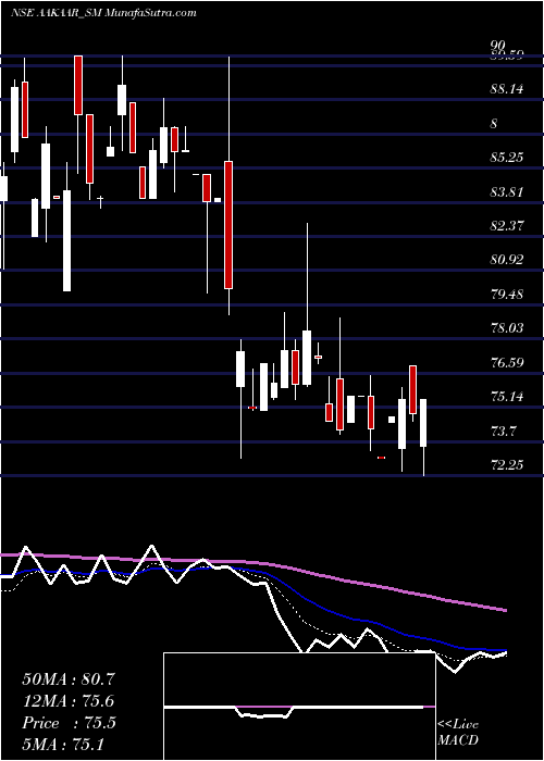  Daily chart AakaarMedical