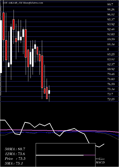  weekly chart AakaarMedical