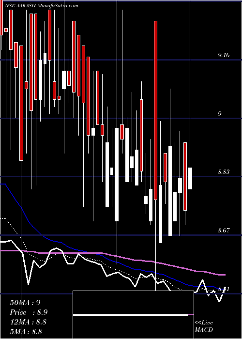  Daily chart AakashExploration