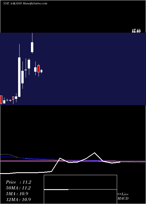  monthly chart AakashExploration