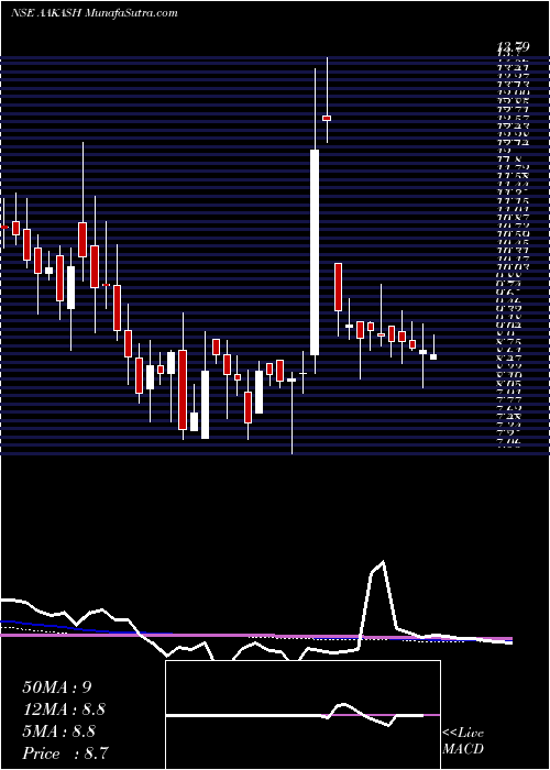  weekly chart AakashExploration