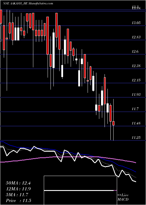  Daily chart Aakash Exploration Ser L