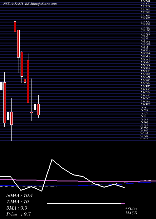  monthly chart AakashExploration