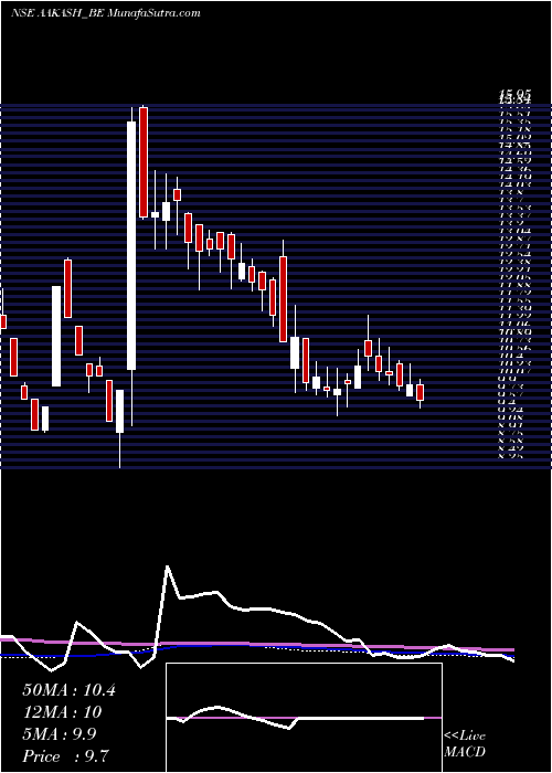  weekly chart AakashExploration