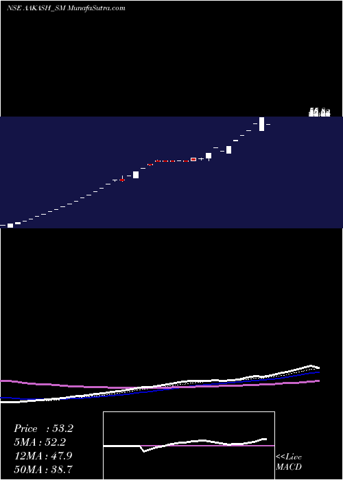  Daily chart AakashExploration