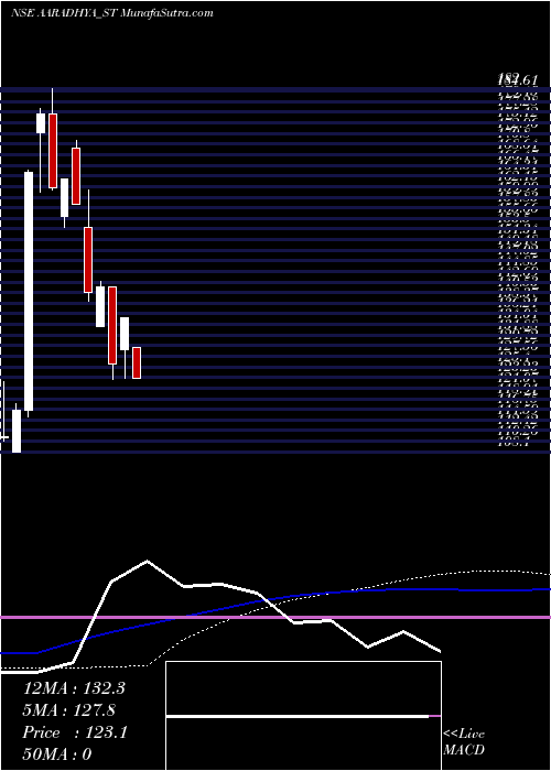  weekly chart AaradhyaDisposal