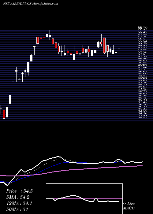  Daily chart Aarey Drugs & Pharm Ltd