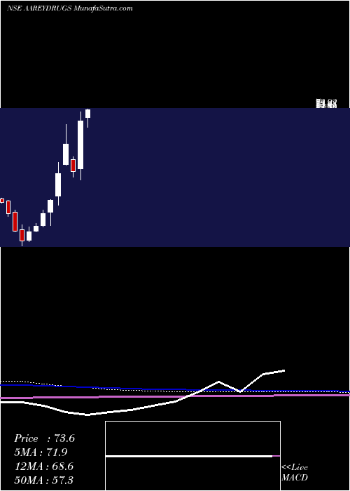  monthly chart AareyDrugs